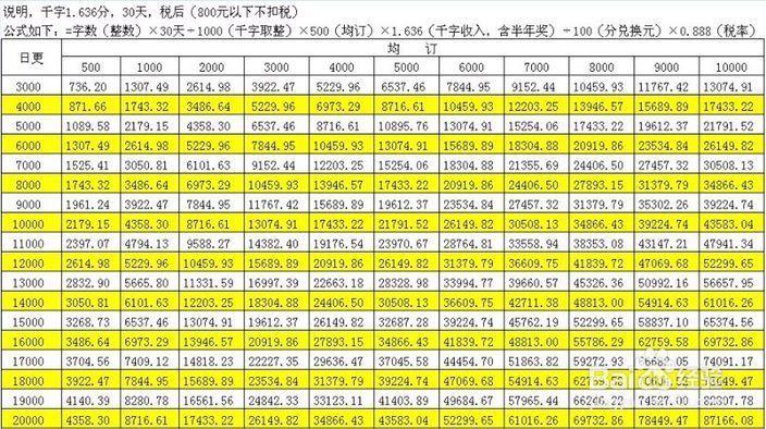 起点编辑收入（起点编辑有提成吗）-图3