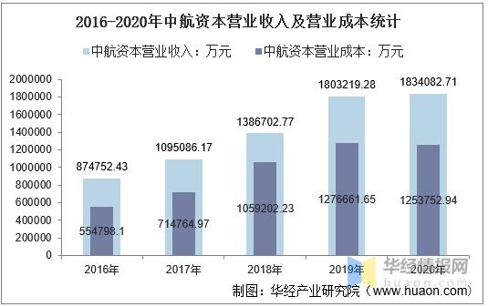 中航工业2016收入（中航工业总资产）-图2