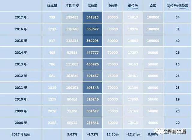 广州审计收入（广州审计工资）-图1