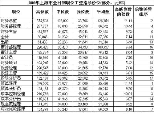 广州审计收入（广州审计工资）-图2