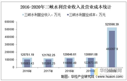 水利收入怎么样（水利挣钱吗）-图1