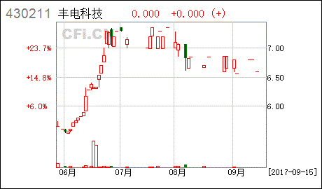 丰电科技收入（丰电电力）-图1