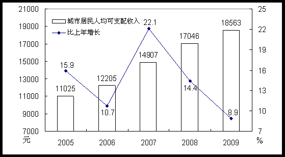 盘锦人均收入多少（2020盘锦人均可支配收入）-图1