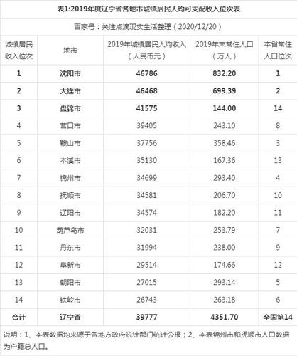 盘锦人均收入多少（2020盘锦人均可支配收入）-图2