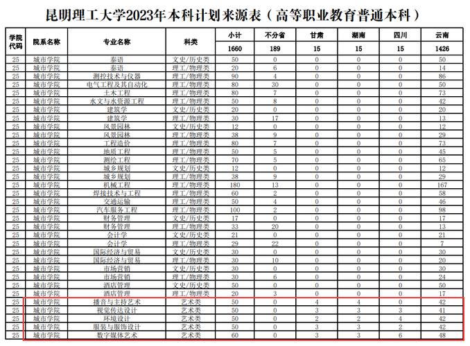 昆明各大学教师收入（昆明各大学教师收入多少）-图1