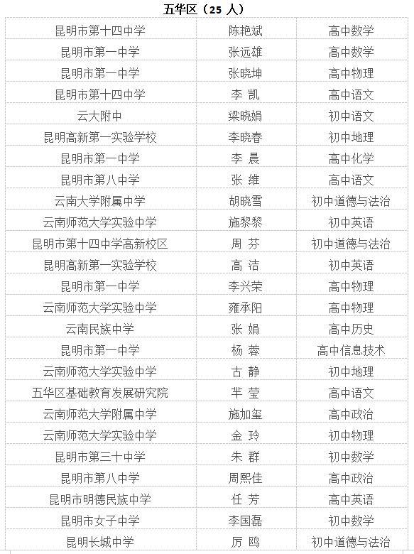 昆明各大学教师收入（昆明各大学教师收入多少）-图2