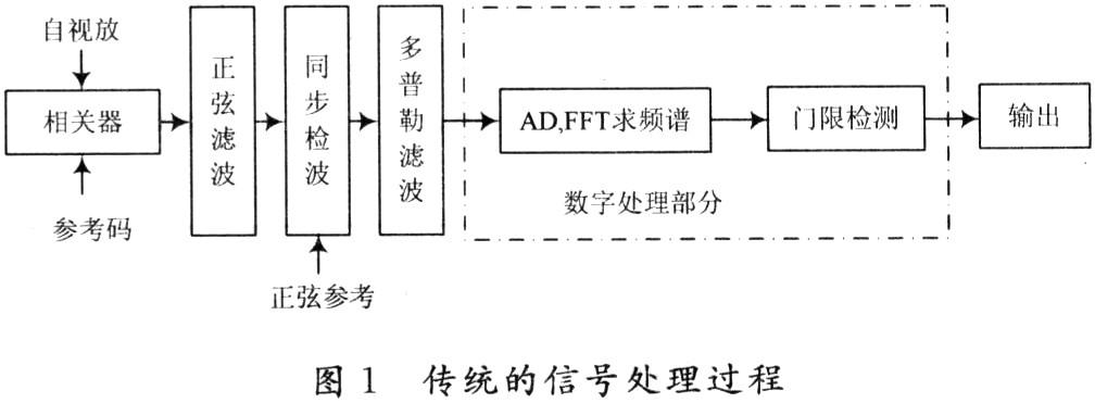 信号处理收入（信号处理发展前景）-图2