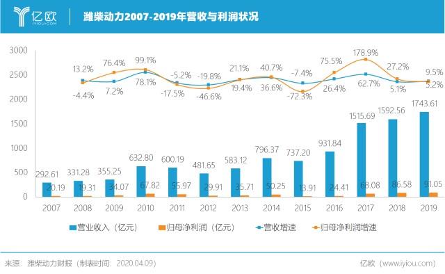 潍柴动力员工收入（潍柴动力员工收入如何）-图3