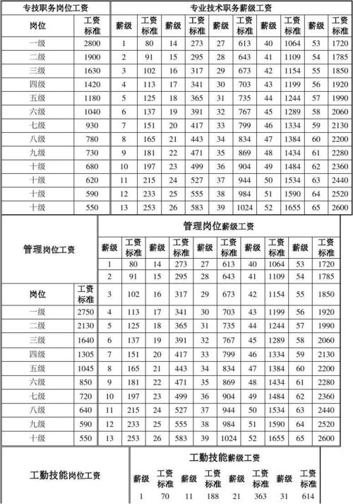 职级收入对应表（职级收入对应表怎么填）-图1