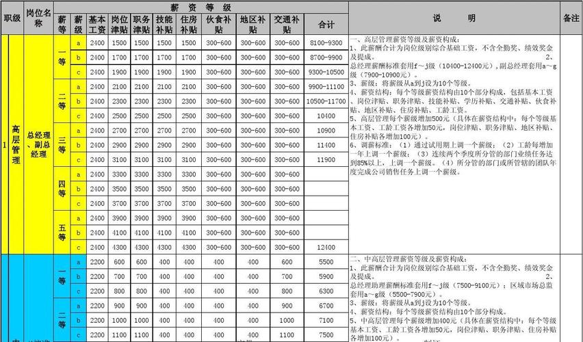 职级收入对应表（职级收入对应表怎么填）-图2