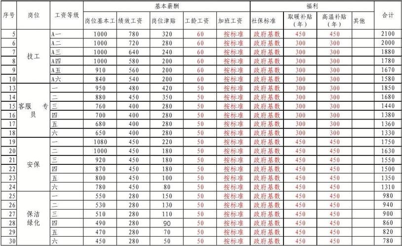 职级收入对应表（职级收入对应表怎么填）-图3