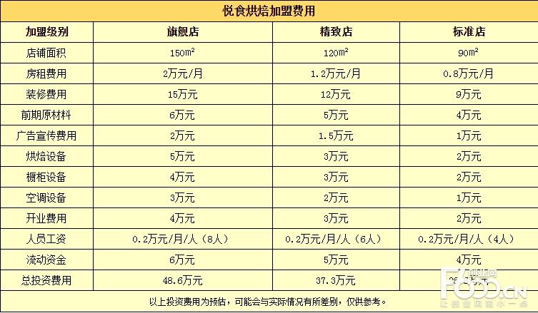 烘焙点收入（烘焙坊利润怎么样）-图1