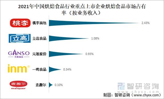 烘焙点收入（烘焙坊利润怎么样）-图2