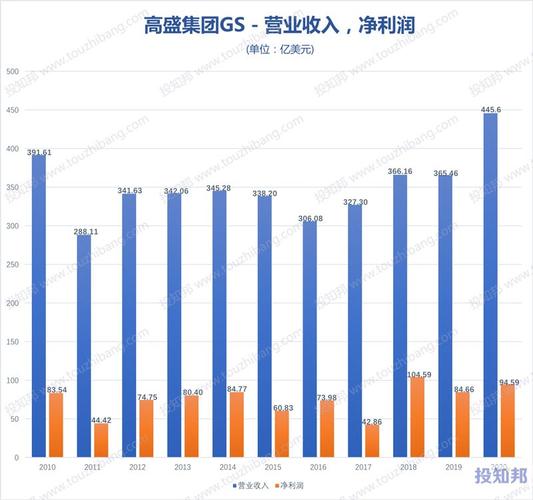 高盛中国收入（高盛营业收入）-图2