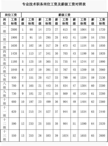 2020岗位收入（2020工资收入等级）-图1