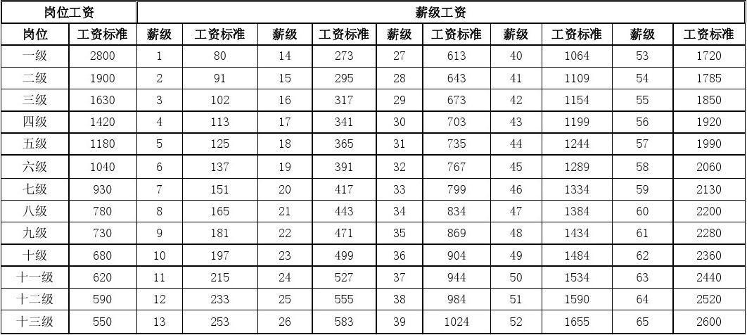 2020岗位收入（2020工资收入等级）-图2