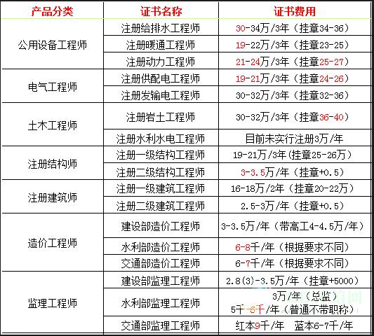 安全评估师收入（安全评估师资格证挂靠多少钱一年）-图3