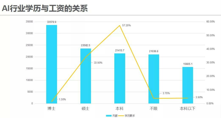 就业收入发展前景（就业前景及工资）-图1