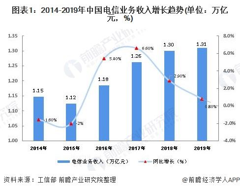 河北电信营业收入（中国电信各省公司收入）-图1