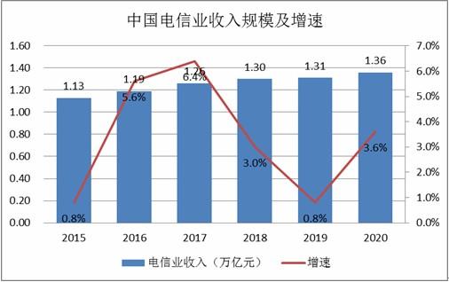 河北电信营业收入（中国电信各省公司收入）-图3