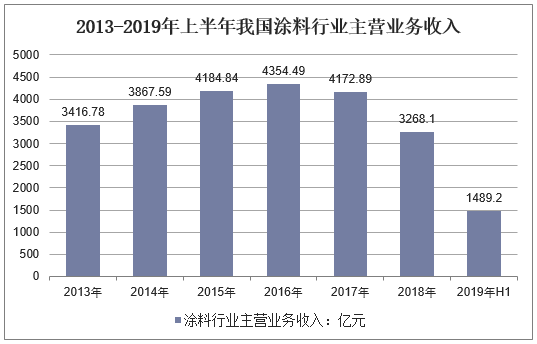 涂料业务收入（涂料业务收入怎么算）-图1