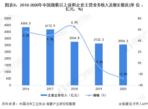 涂料业务收入（涂料业务收入怎么算）-图2