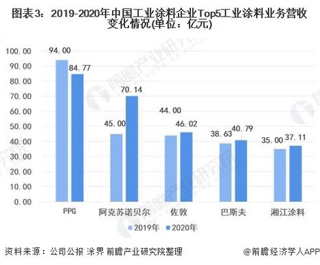 涂料业务收入（涂料业务收入怎么算）-图3