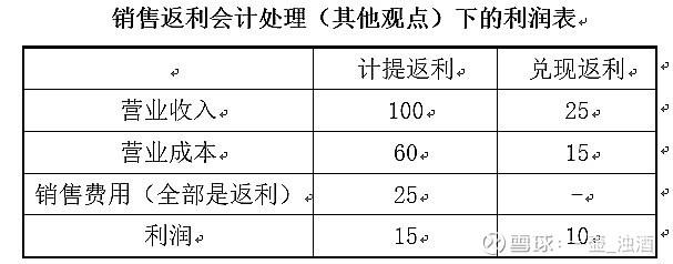 会计返利收入调整说明（返利会计处理 会计视野）-图1