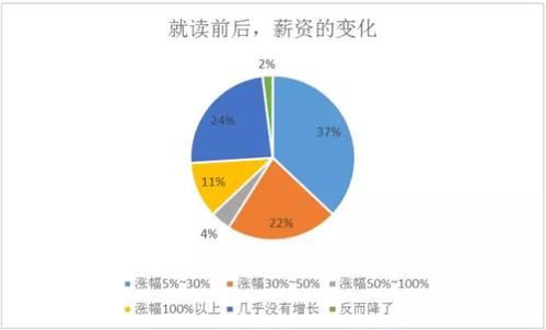 关于mba工资收入的信息-图3