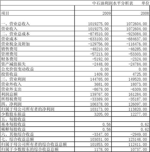 中石油审计中心收入（中石油审计中心收入多少）-图3