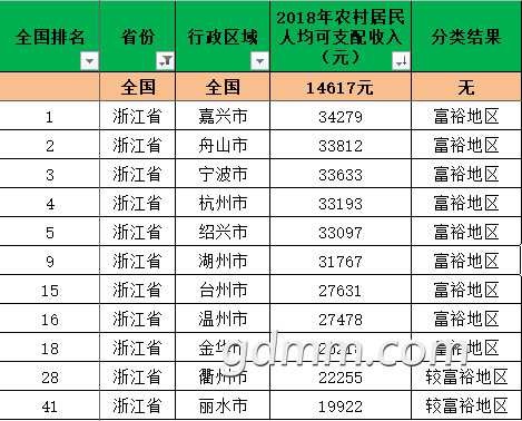 浙江各县农民收入（浙江各县农村人均可支配收入排名）-图1