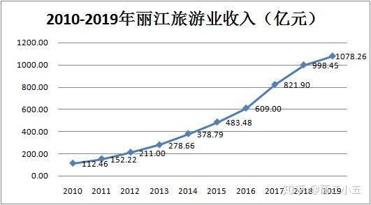 丽江餐饮收入（丽江收入水平）-图1