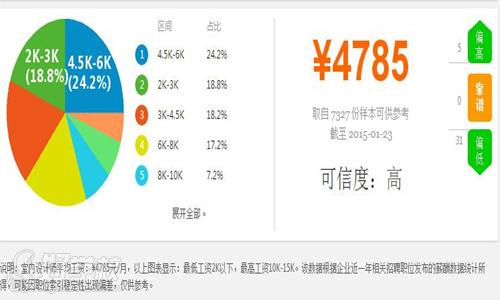 设计平均收入（设计的平均工资）-图2