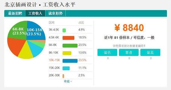 设计平均收入（设计的平均工资）-图3