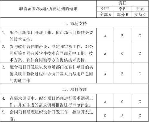 软件开发经理收入（软件开发经理职责）-图2