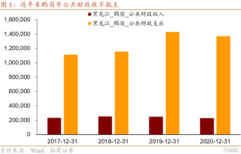 2016鹤岗财政收入（鹤岗市2019年生产总值）-图1