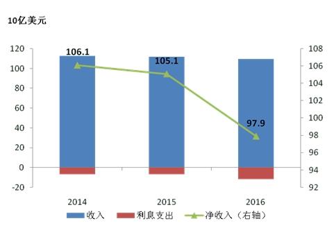 到期组合净收入（到期组合净收入计算公式）-图1