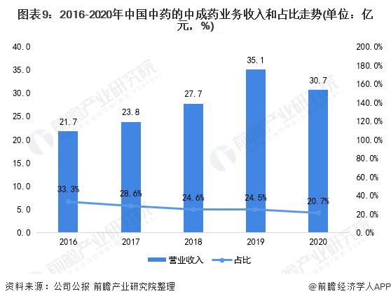 中药控股收入（中药控股收入排名）-图1