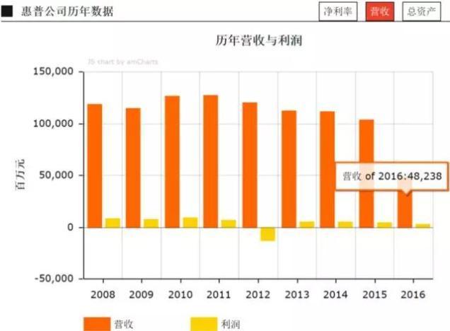 惠普收入（惠普营业收入）-图3