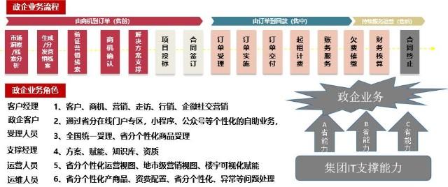 政企客户收入（政企客户营销是做什么）-图3