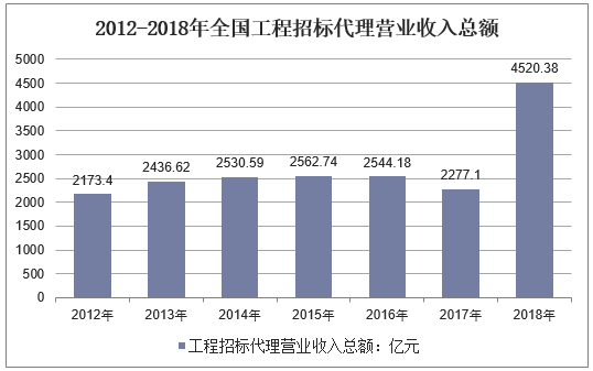 招标代理公司收入（招标代理公司的收入有哪些）-图2