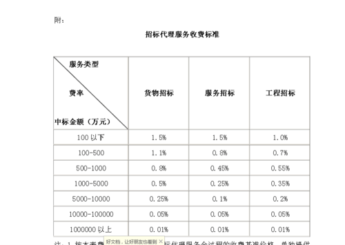 招标代理公司收入（招标代理公司的收入有哪些）-图3