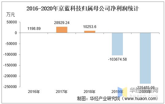 京蓝科技收入（京蓝科技业绩）-图1