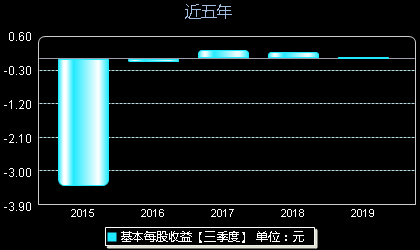 京蓝科技收入（京蓝科技业绩）-图3