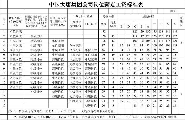 大唐电力集团收入（大唐电力集团工资）-图2