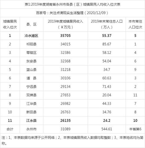 永州平均收入（湖南永州平均收入）-图1