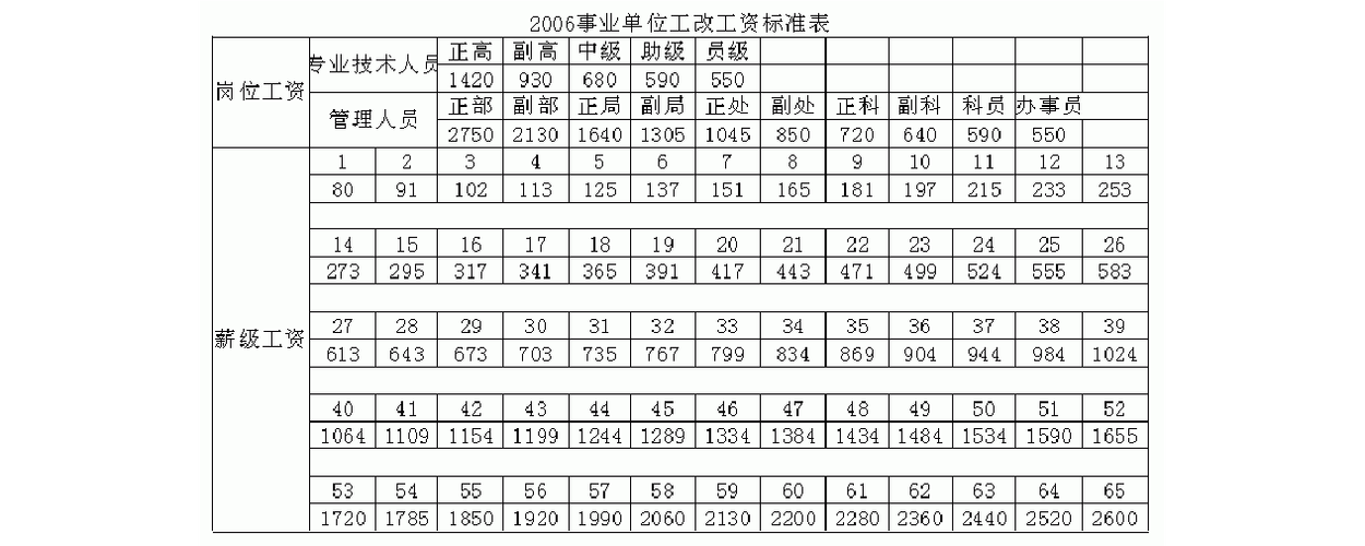 事业单位工资收入改革（关于事业单位工资改革方案）-图2