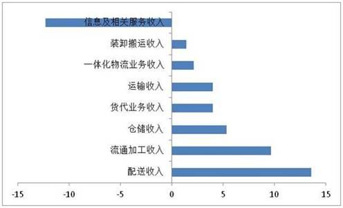 物流仓储收入（物流仓储收入包括哪些）-图1