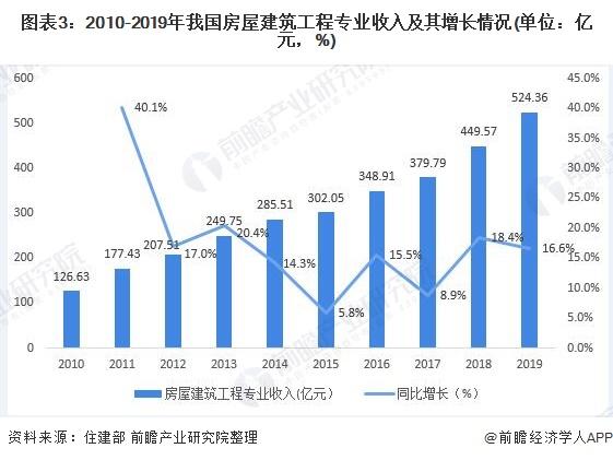 建筑专业收入（建筑类专业收入）-图1