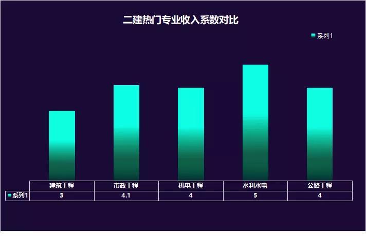 建筑专业收入（建筑类专业收入）-图3